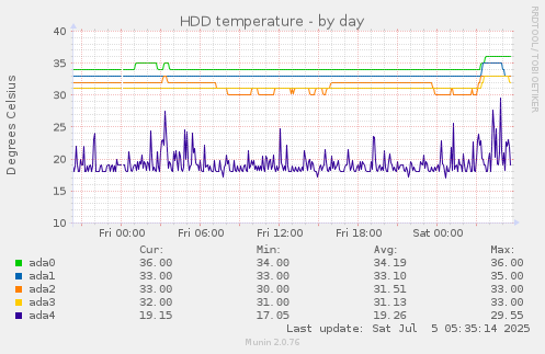 HDD temperature