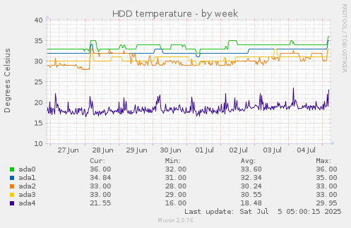 HDD temperature
