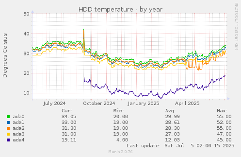 HDD temperature
