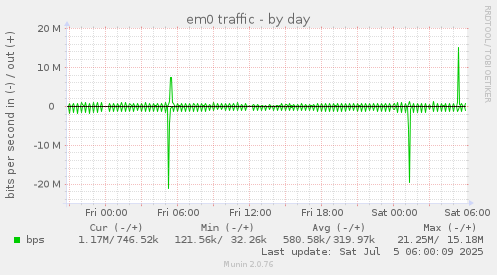 em0 traffic