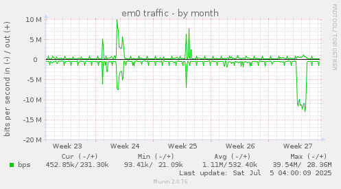 em0 traffic