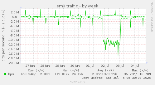 em0 traffic
