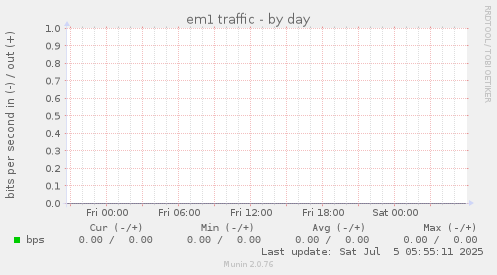 em1 traffic
