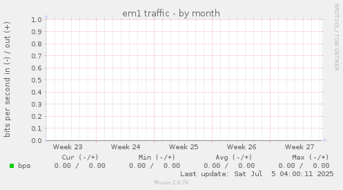 em1 traffic