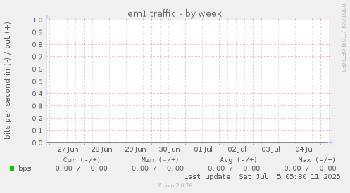 em1 traffic