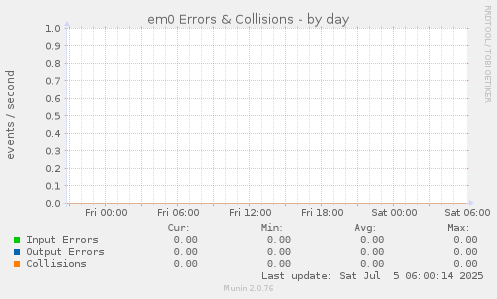 em0 Errors & Collisions