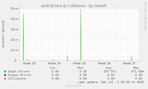 em0 Errors & Collisions