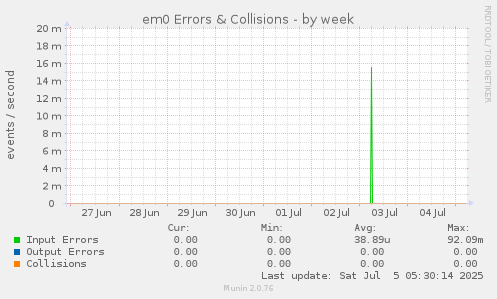 em0 Errors & Collisions