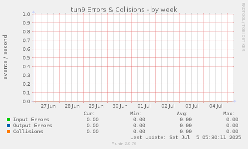 tun9 Errors & Collisions