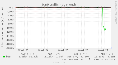 tun9 traffic