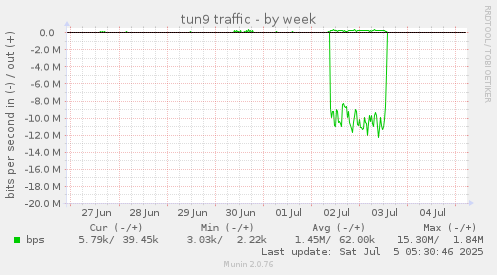 tun9 traffic