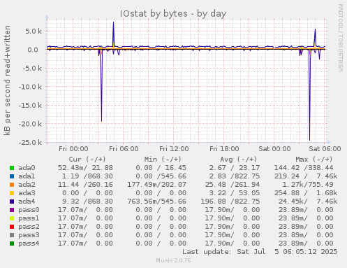 IOstat by bytes