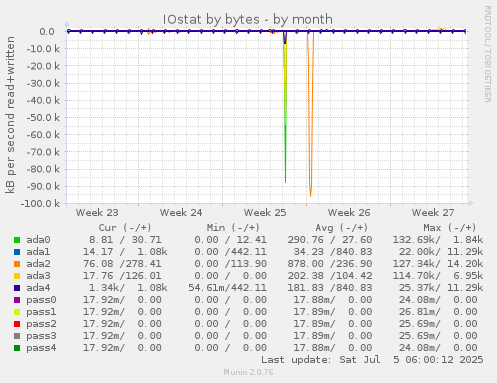 monthly graph