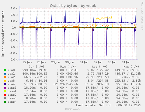 weekly graph