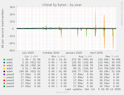IOstat by bytes