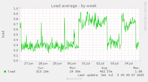 Load average