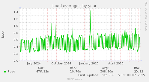 Load average