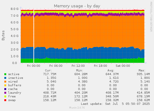 Memory usage