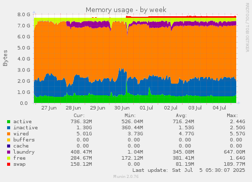 Memory usage