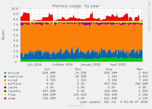 Memory usage