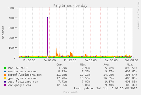 Ping times