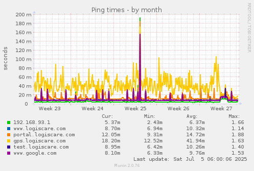 Ping times