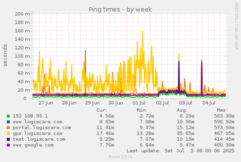 Ping times