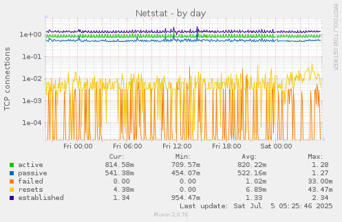Netstat