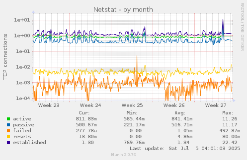 Netstat