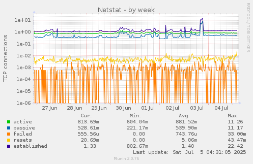 Netstat