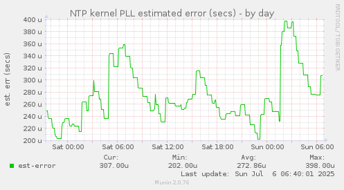 NTP kernel PLL estimated error (secs)