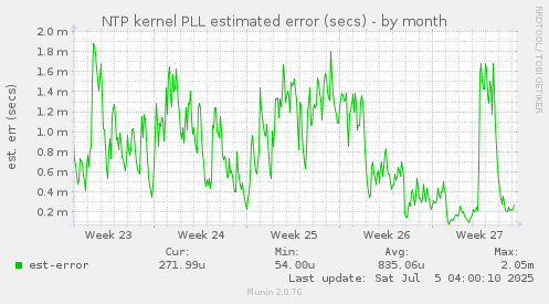 NTP kernel PLL estimated error (secs)