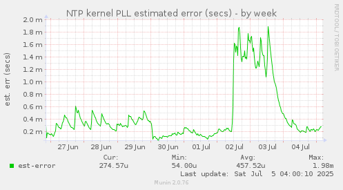 NTP kernel PLL estimated error (secs)