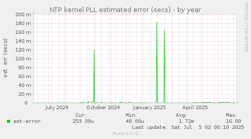 NTP kernel PLL estimated error (secs)