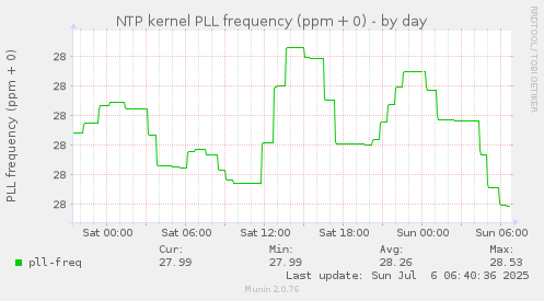 NTP kernel PLL frequency (ppm + 0)