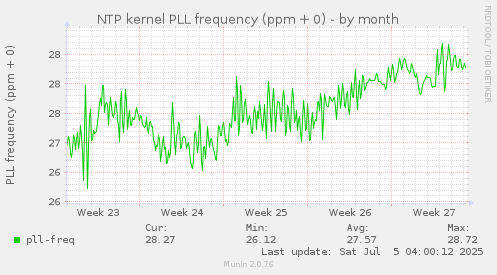 NTP kernel PLL frequency (ppm + 0)