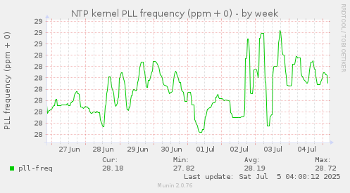 NTP kernel PLL frequency (ppm + 0)