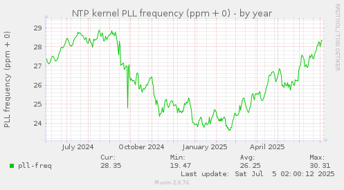 NTP kernel PLL frequency (ppm + 0)