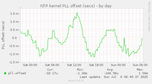 NTP kernel PLL offset (secs)