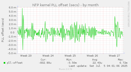 NTP kernel PLL offset (secs)