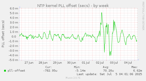 NTP kernel PLL offset (secs)