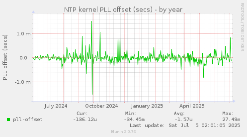 NTP kernel PLL offset (secs)