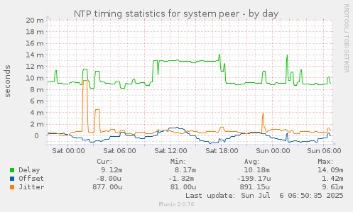NTP timing statistics for system peer