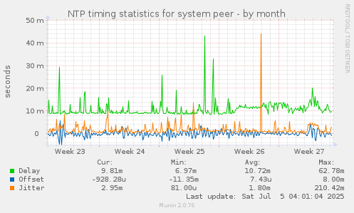 NTP timing statistics for system peer