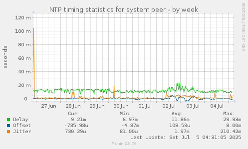 NTP timing statistics for system peer
