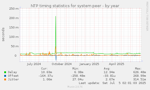 NTP timing statistics for system peer
