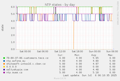 NTP states