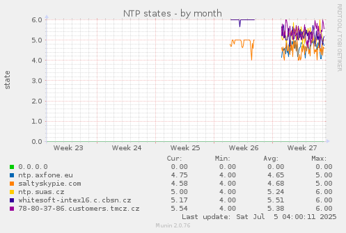 NTP states