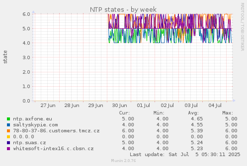 NTP states