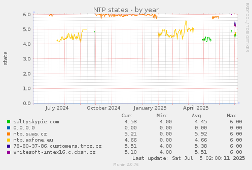 NTP states